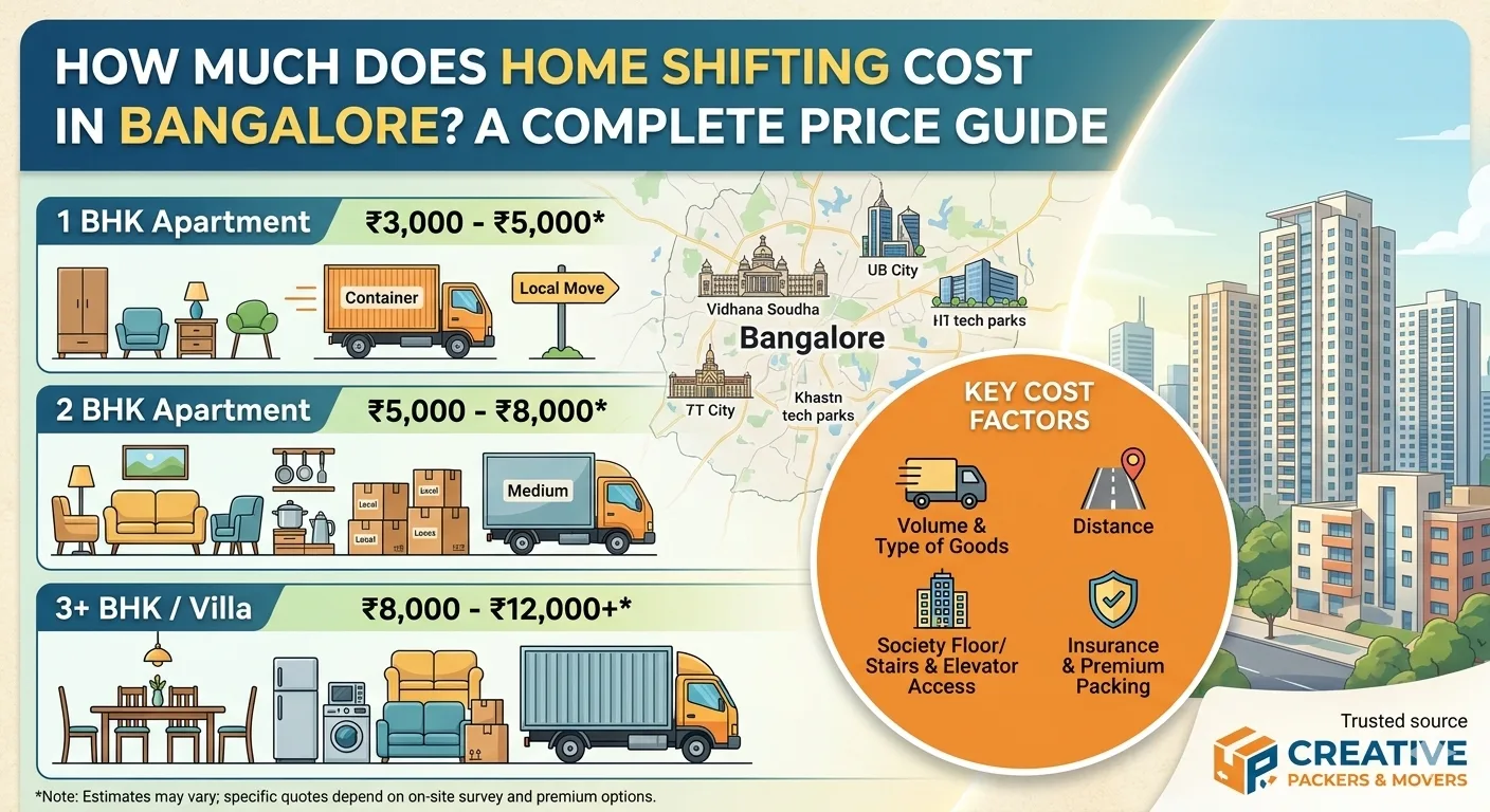 How Much Does Home Shifting Cost in Bangalore? A Complete Price Guide